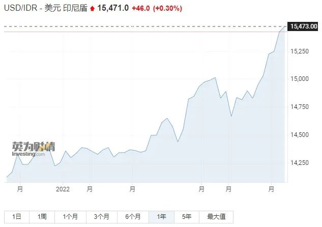 印尼盾恐崩溃美元镰刀下，经济韧性十足的印尼也难抵制