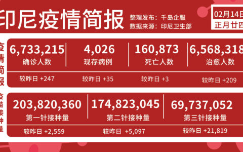20230214印尼新冠确诊消息，增247例