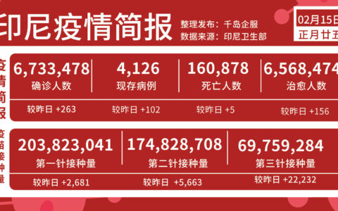 20230215印尼最新新冠疫情消息，新增263例