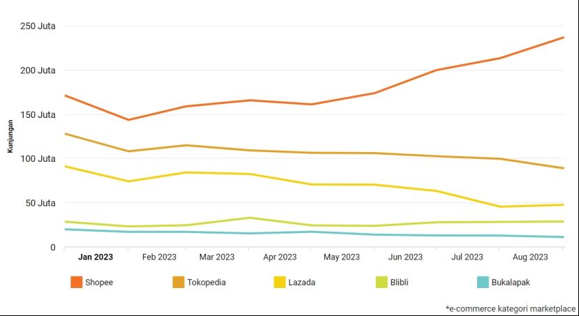 今年一至九月印尼五大电商网站访问量