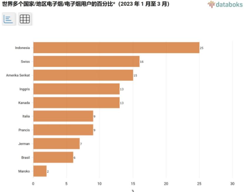 印尼成为全球电子烟用户最多的国家