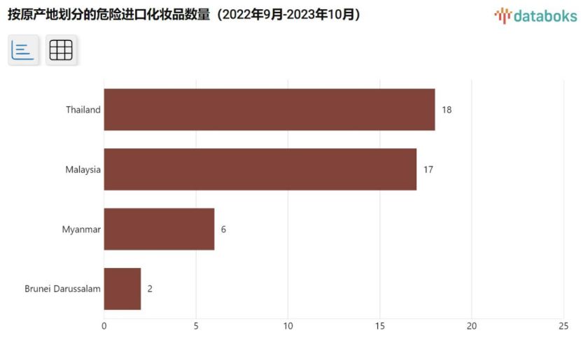 印尼食药局发现43种含有危险成分的进口化妆品