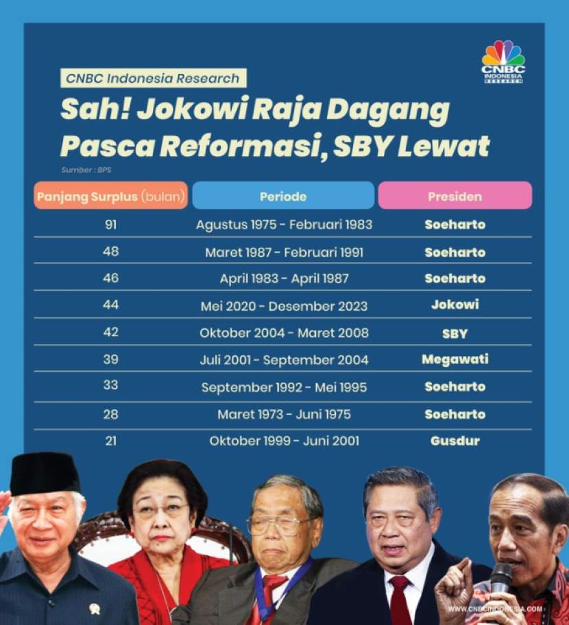 佐科任内连续44个月实现贸易顺差