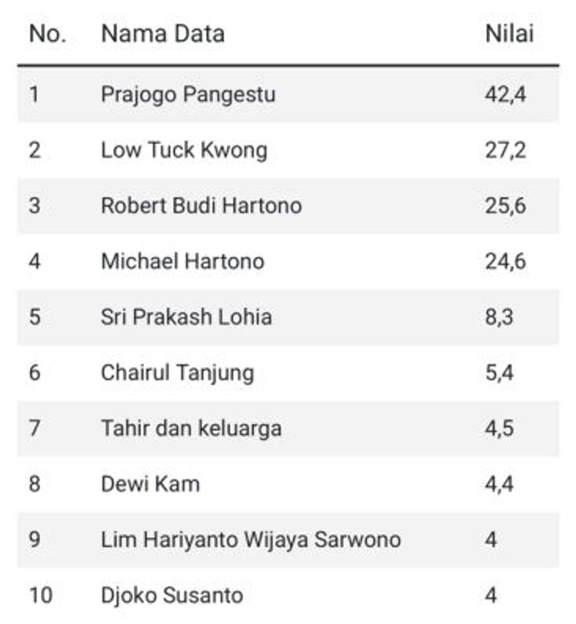 印尼十大富豪最新排行榜