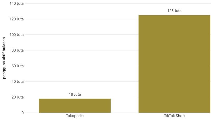Tiktok Shop与Tokopedia月活跃用户达1.43亿