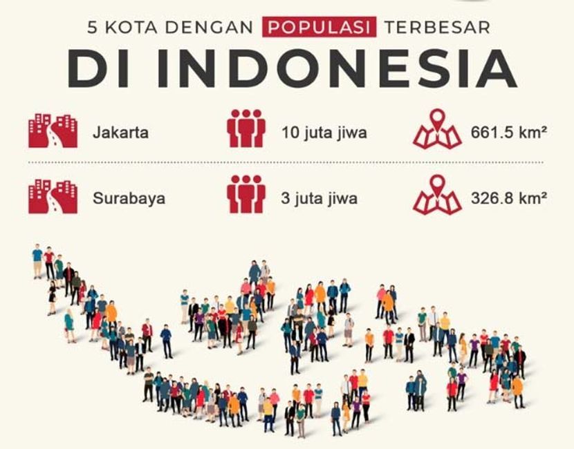 印尼人口最多的五大城市