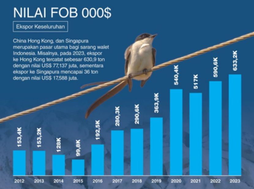 中国成为印尼燕窝主要出口市场