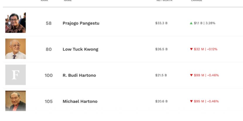 印尼7月底最新十大富豪排行榜