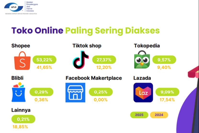 印尼最受欢迎的六大电商平台