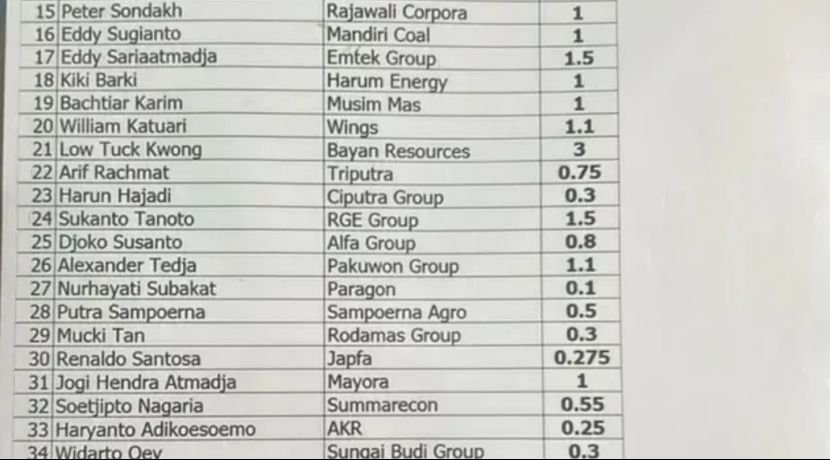 46位商界大亨抢购50万亿盾爱国债券
