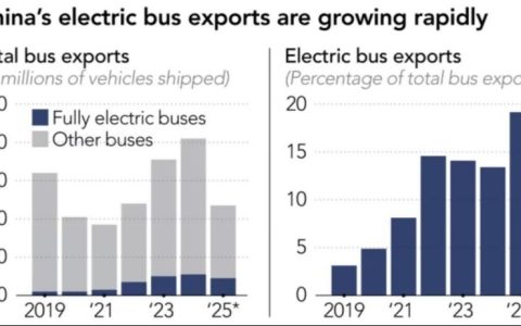 中国电动客车主导东南亚市场