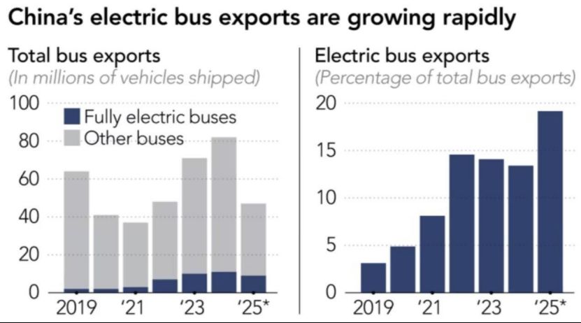 中国电动客车主导东南亚市场