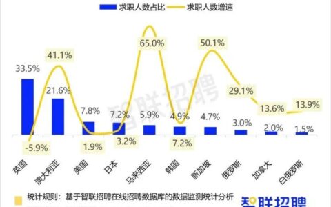 低投入高回报，印尼留学成海归新风口